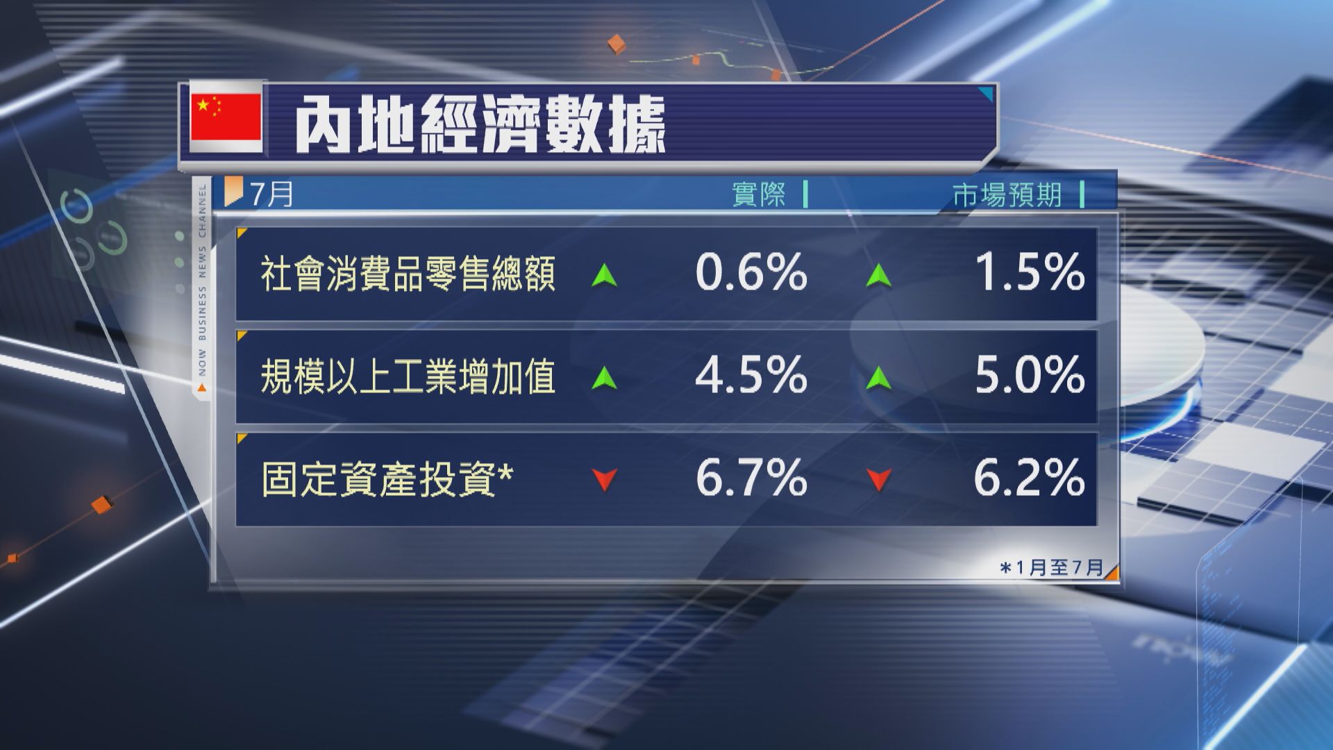 【中國經濟】7月零售、工業、固投均遜預期