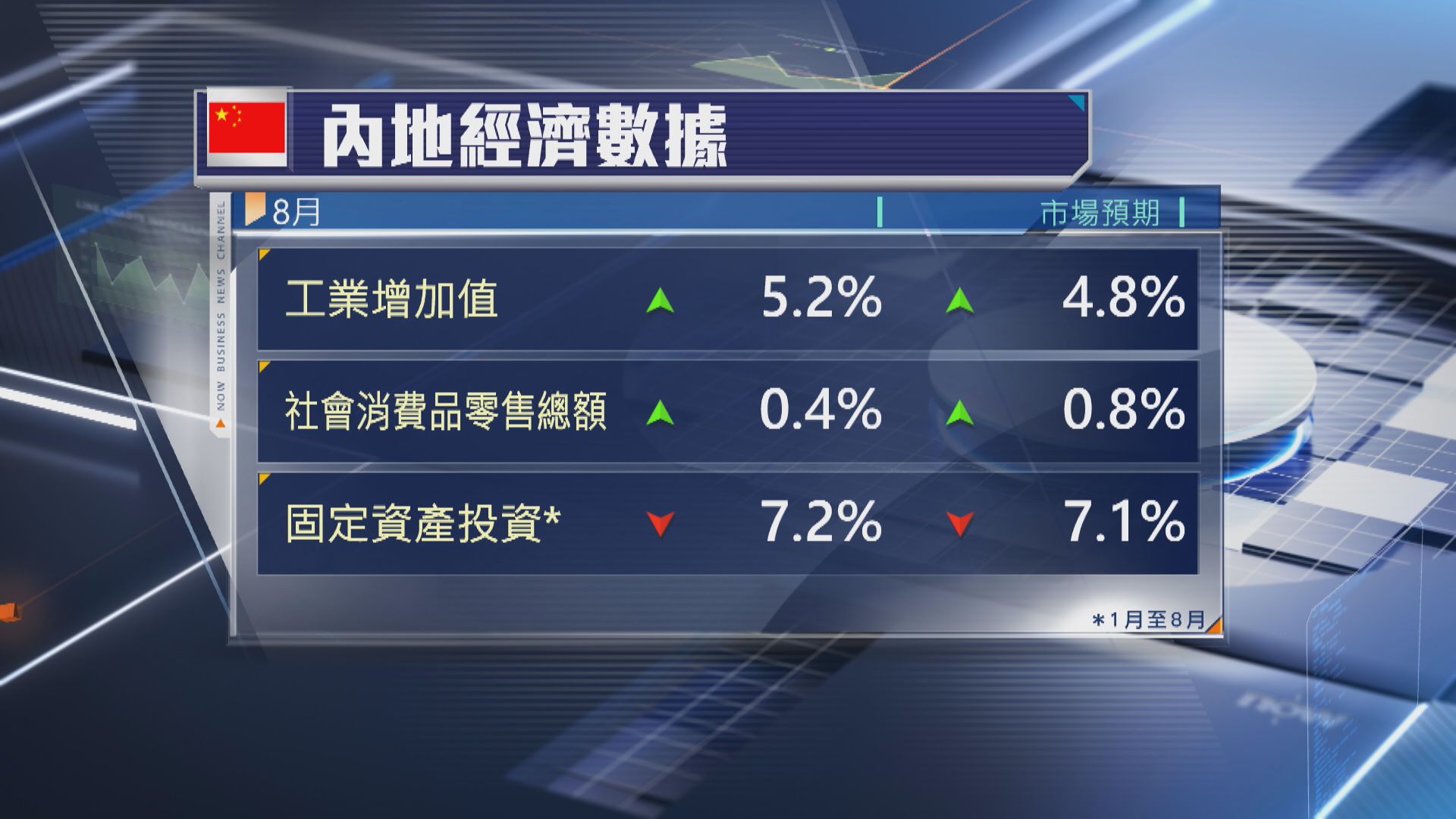 【中國經濟】8月工業超預期 零售固投遜預期 失業率升至5.3%