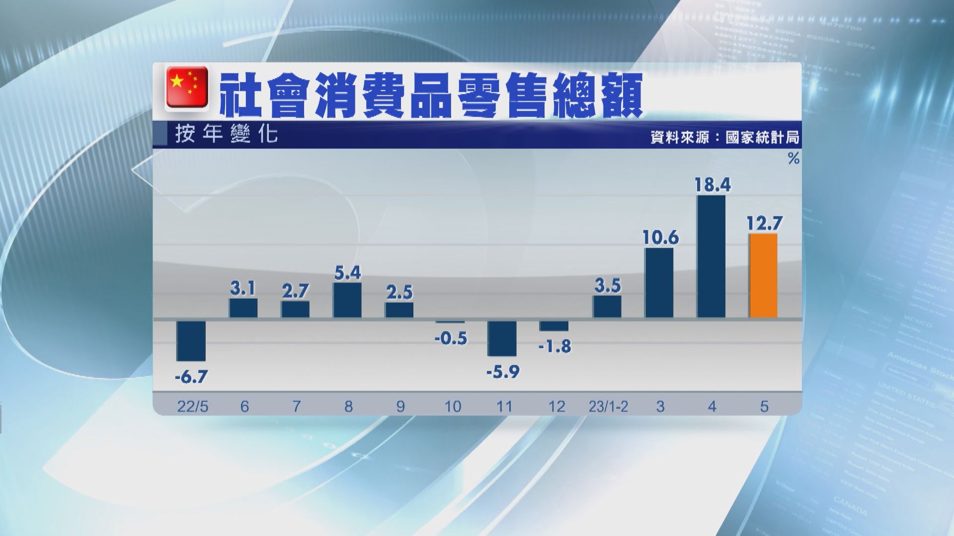 【恢復基礎不穩】內地5月零售、工業增加值及固投升幅收窄