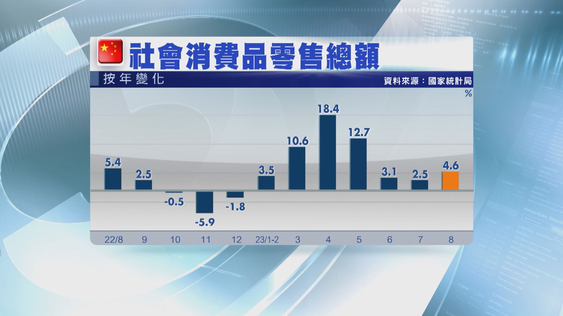 【數據勝預期】內地經濟料持續恢復 大行指要推更有力措施