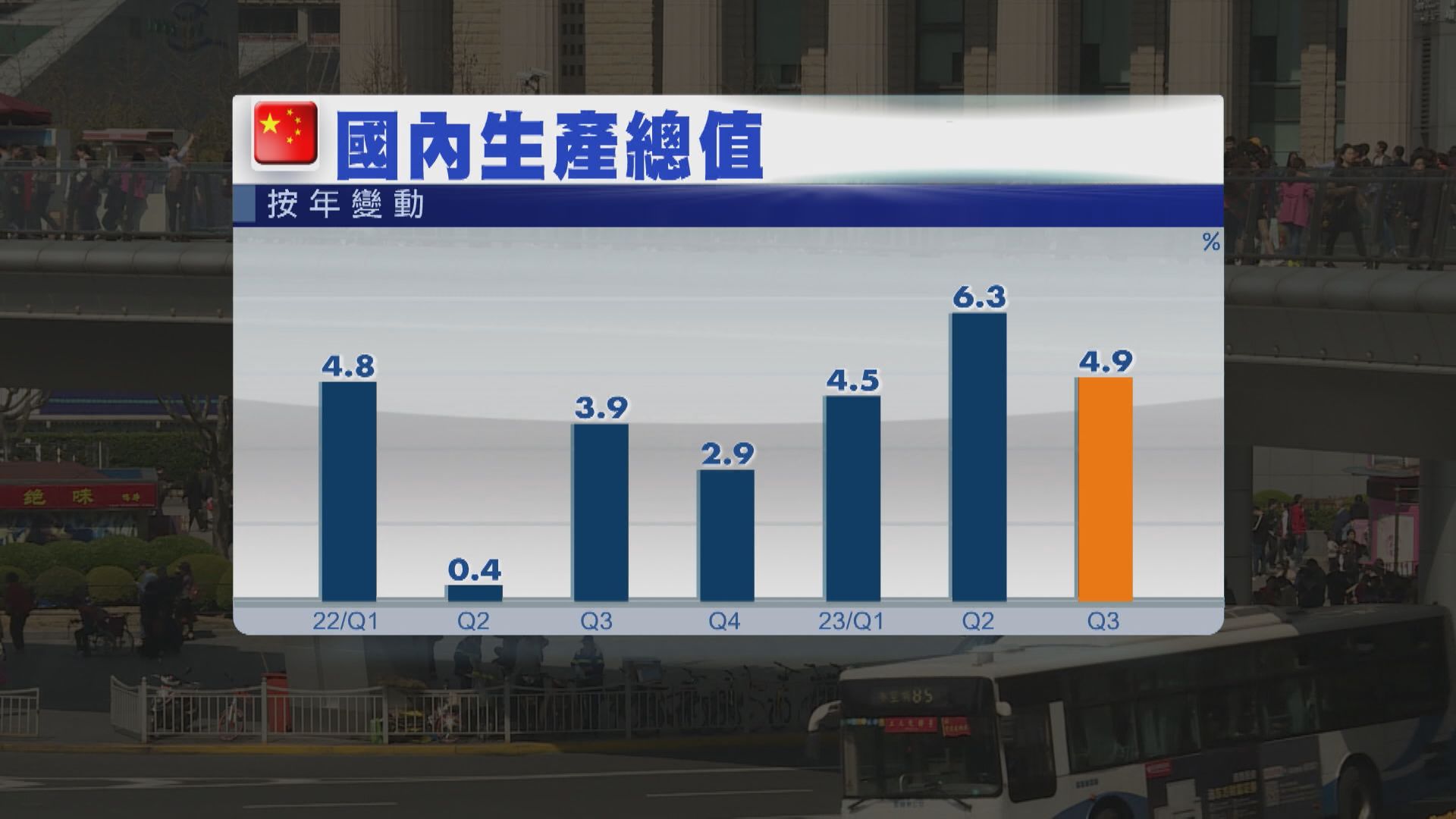 【需求續增】內地上季經濟增長4.9% 勝預期