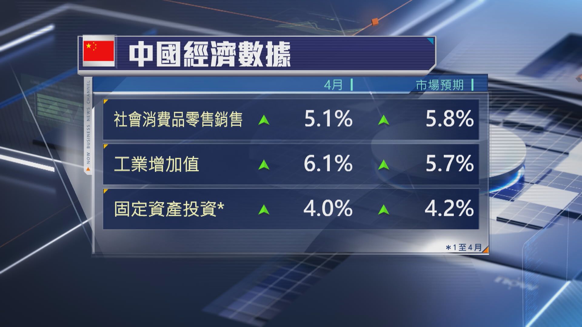 【中國經濟】4月零售、固投遜預期 失業率降至5.1%