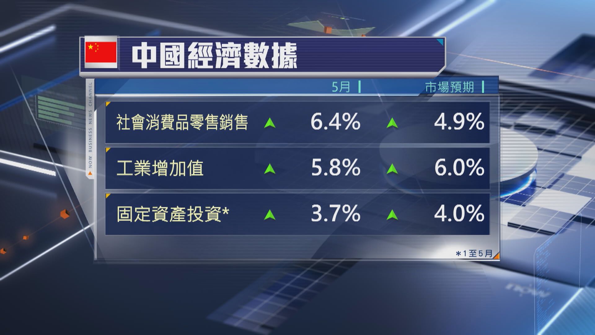 【中國經濟】5月零售升6.4%超預期 惟工業固投遜預期