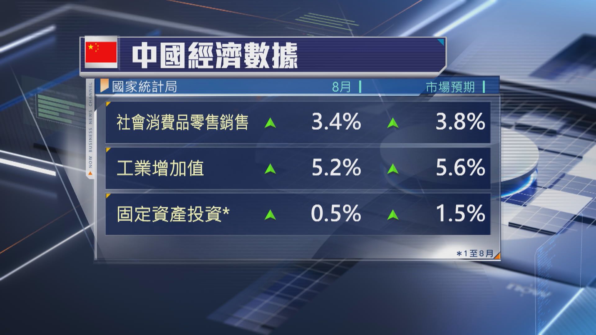 【中國經濟】8月零售工業固投遜預期 失業率升至5.3%
