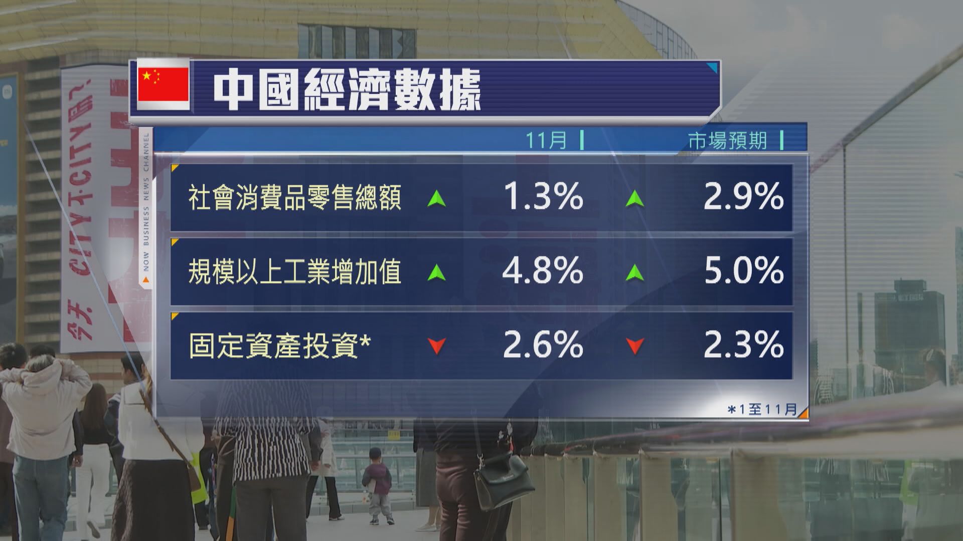 【中國經濟】11月零售增速近3年最慢 固投工業亦遜預期