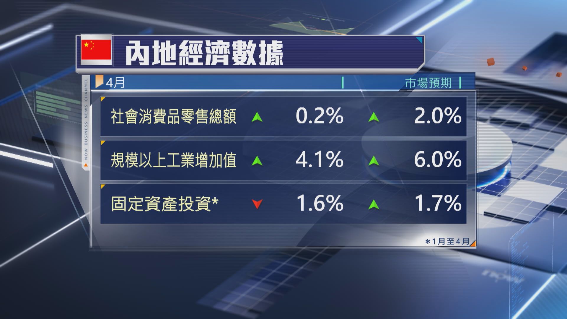 【內地數據遜預期】消費品零售升幅三年半最少 國統局稱正常現象