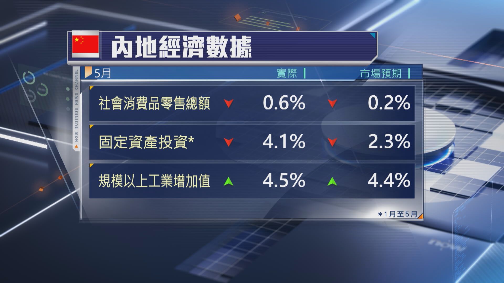 【中國經濟】5月零售轉跌0.6% 首五月固投跌幅擴至4.1%