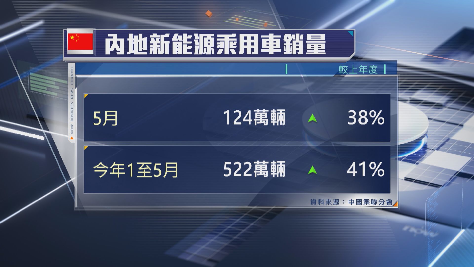 【中國經濟】5月新能源車銷量按年升近40%