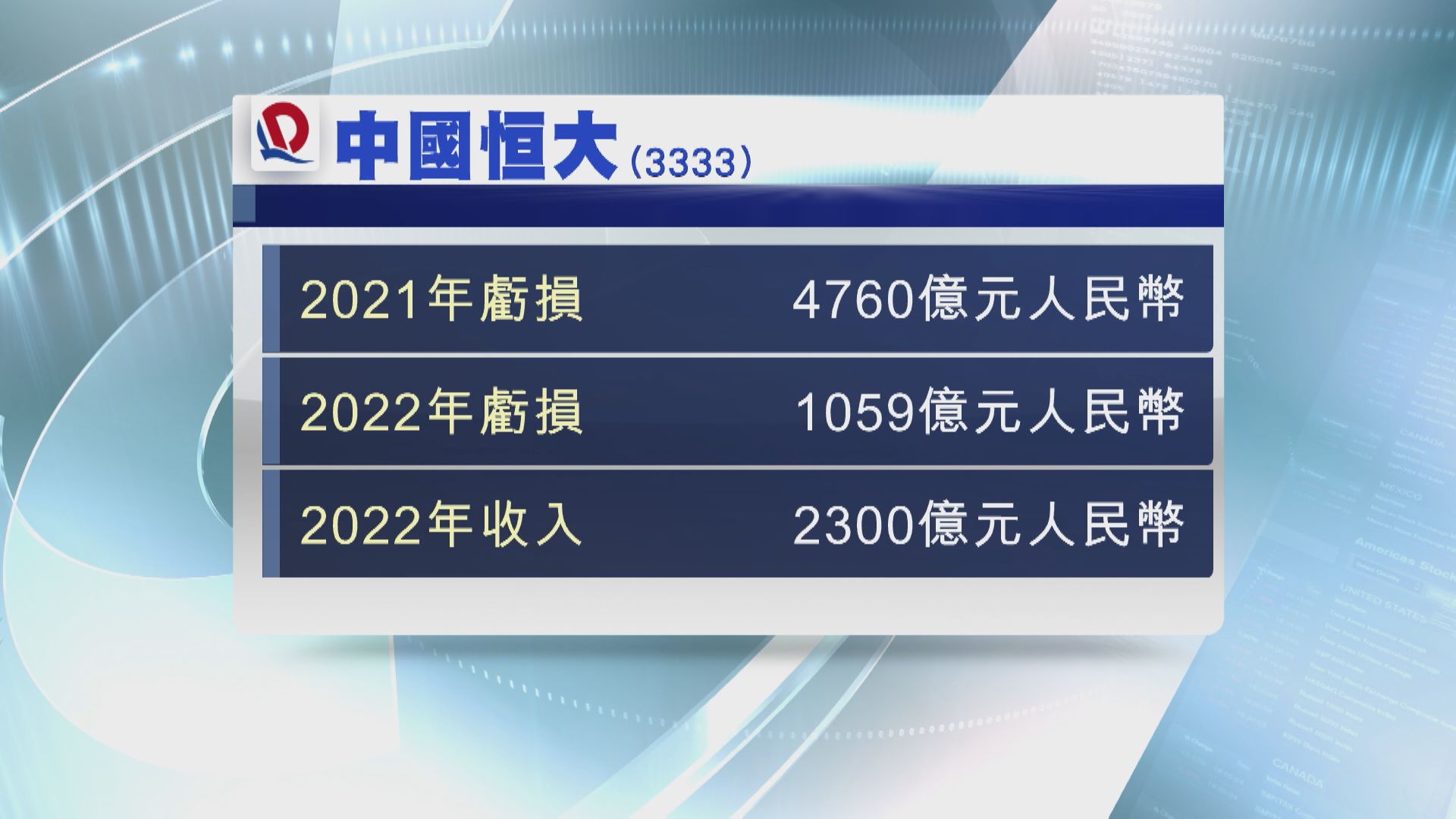 【續停牌】恒大兩年蝕逾5800億人幣 總負債2.44萬億
