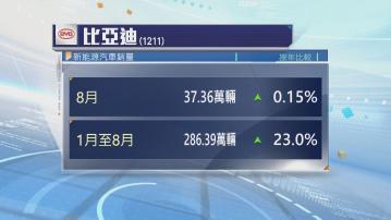【車企銷售】比亞迪8月新能源車銷量僅增0.15%