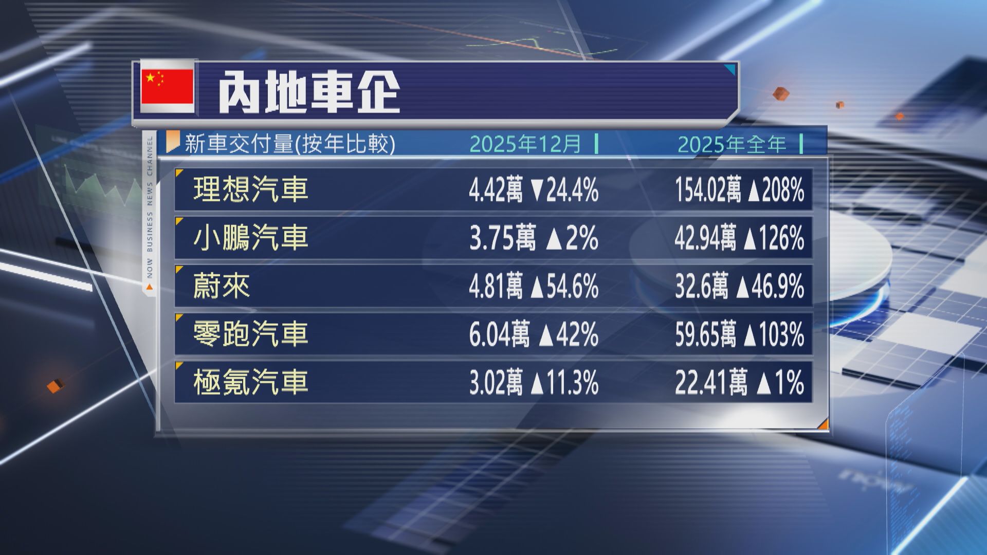 【2025年EV交付量】小鵬、零跑大升1.2倍