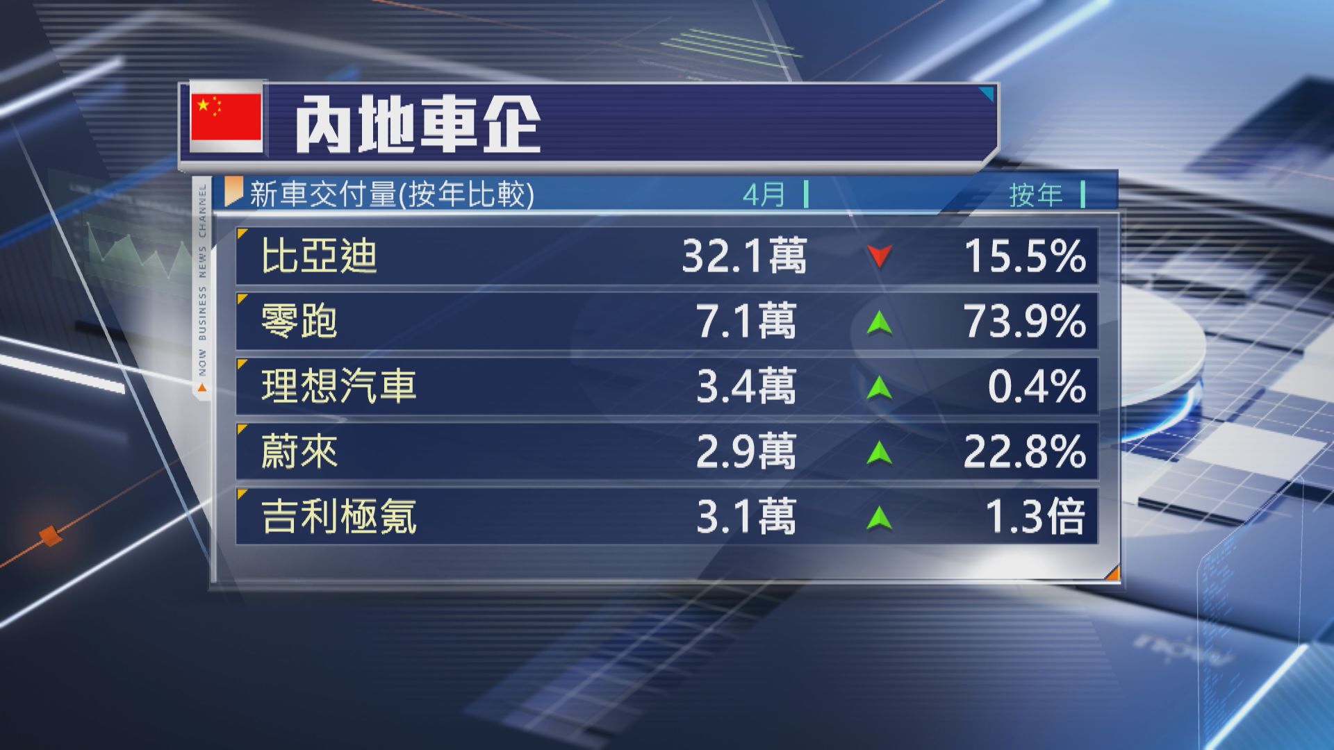 【車企銷售】比亞迪4月交付量跌15% 小米汽車飆50%