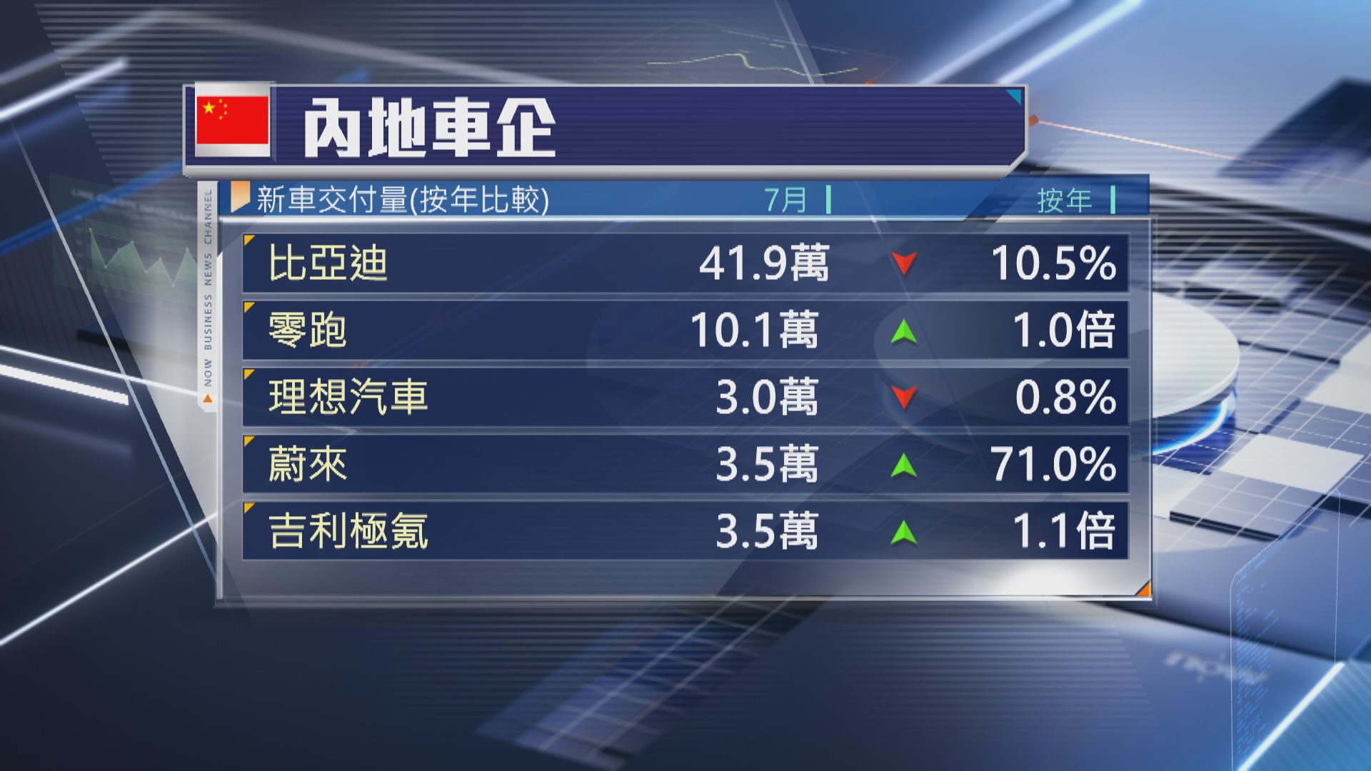 【內地車企銷售】零跑7月交付首破10萬架