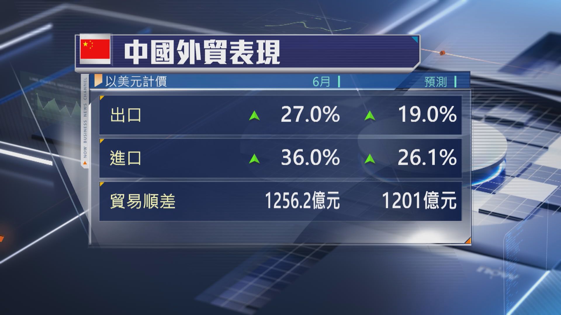 【中國經濟】AI熱帶動6月出口飆27% 進口大升36%