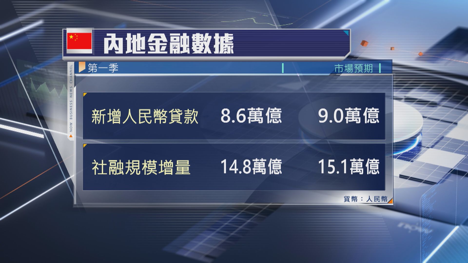 【人行數據】內地首季新增貸款、社融遜預期