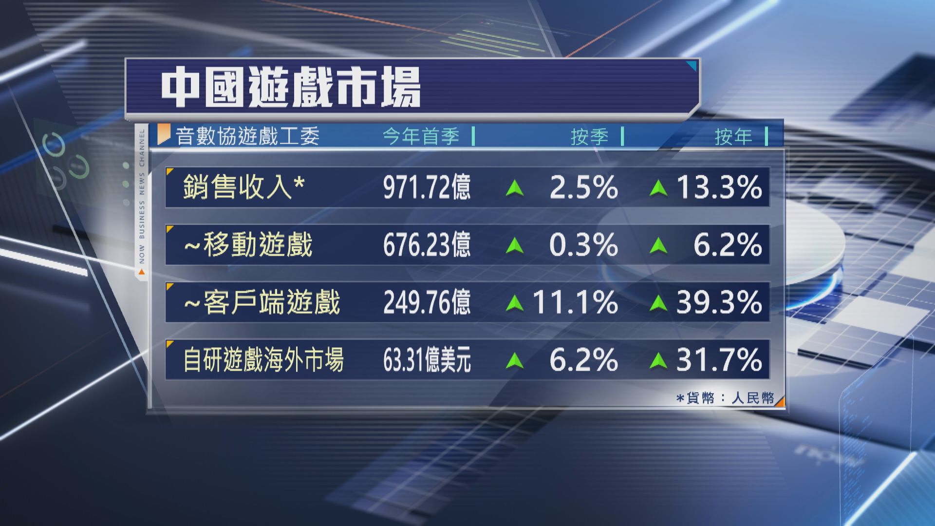 【中國遊戲市場】首季銷售收入按年升13%