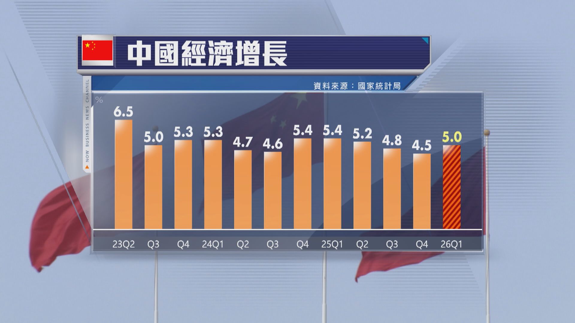 【中國經濟】首季GDP升5% 零售固投遜預期