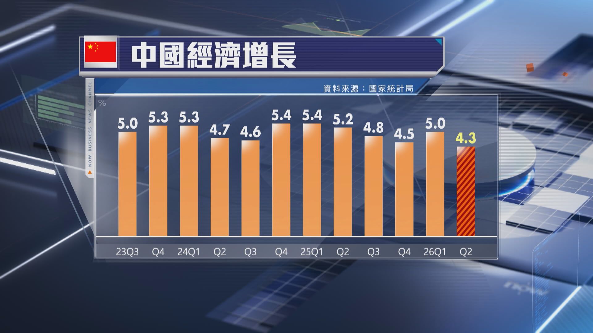 【中國經濟】上季GDP放緩至升4.3% 增速逾3年半最慢