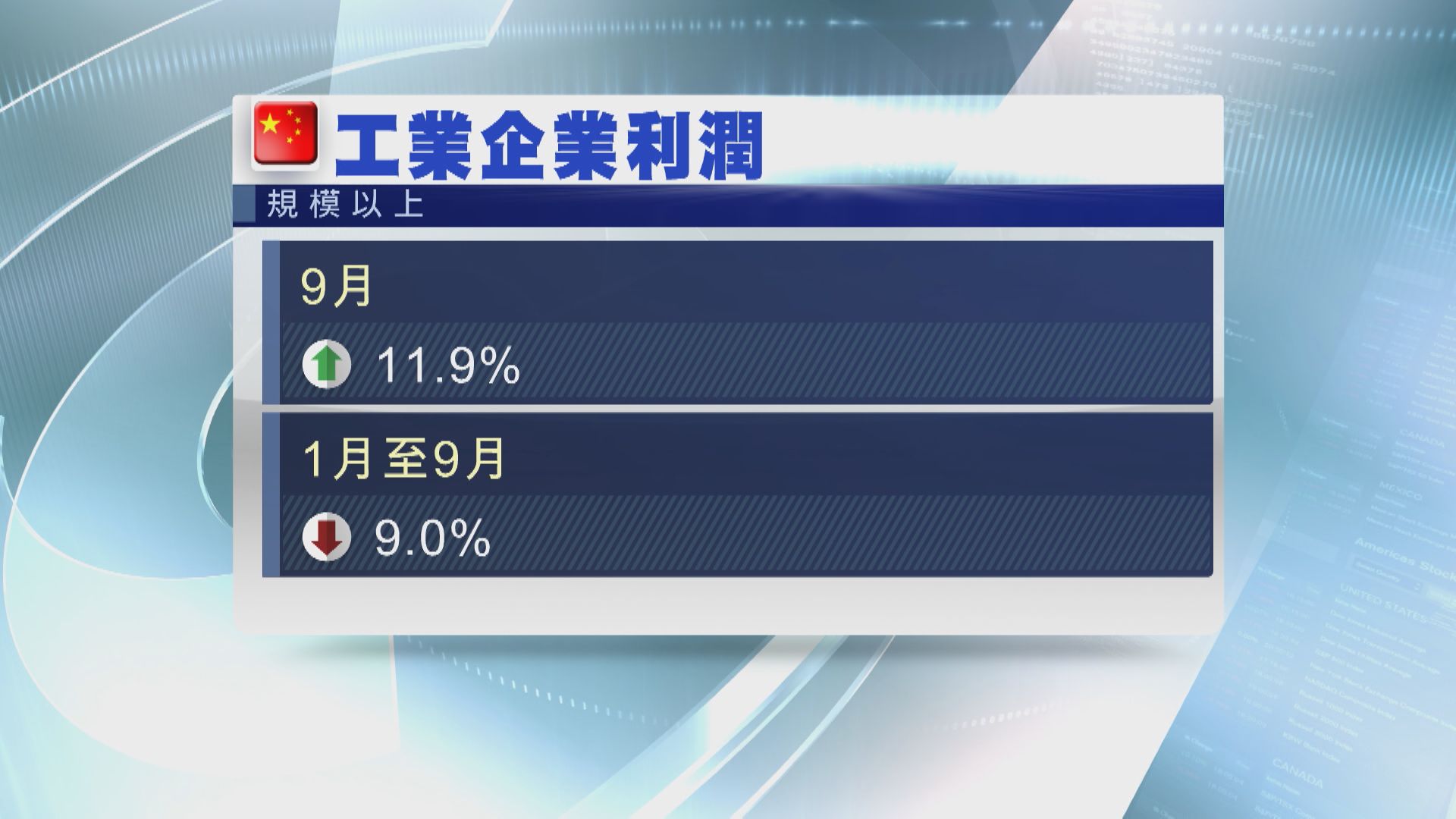 【升幅收窄】內地9月工業企業利潤升11.9%