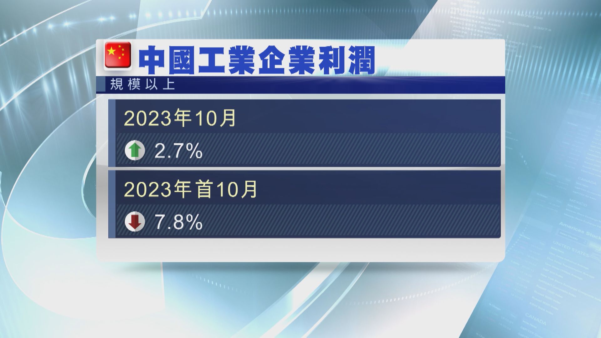 【顯著收窄】內地10月工業企業利潤僅升2.7%