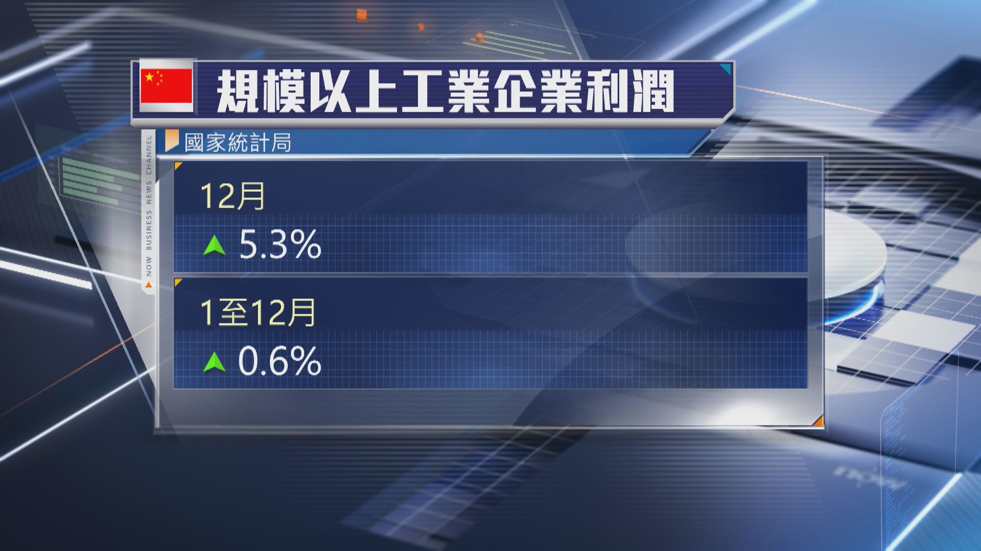 【扭轉跌勢】內地去年工業企業利潤升0.6%