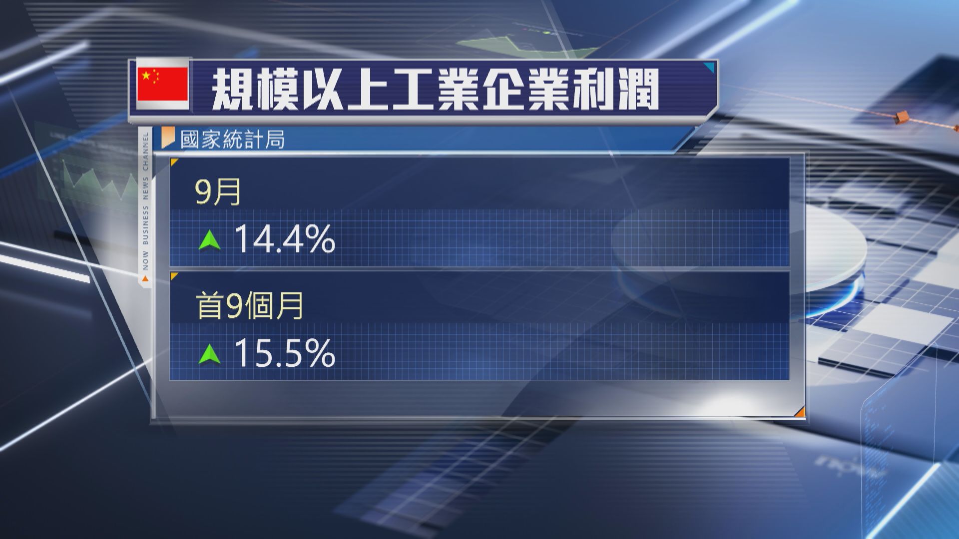 【產業升級】內地9月工業企業利潤增長擴大至14.4%