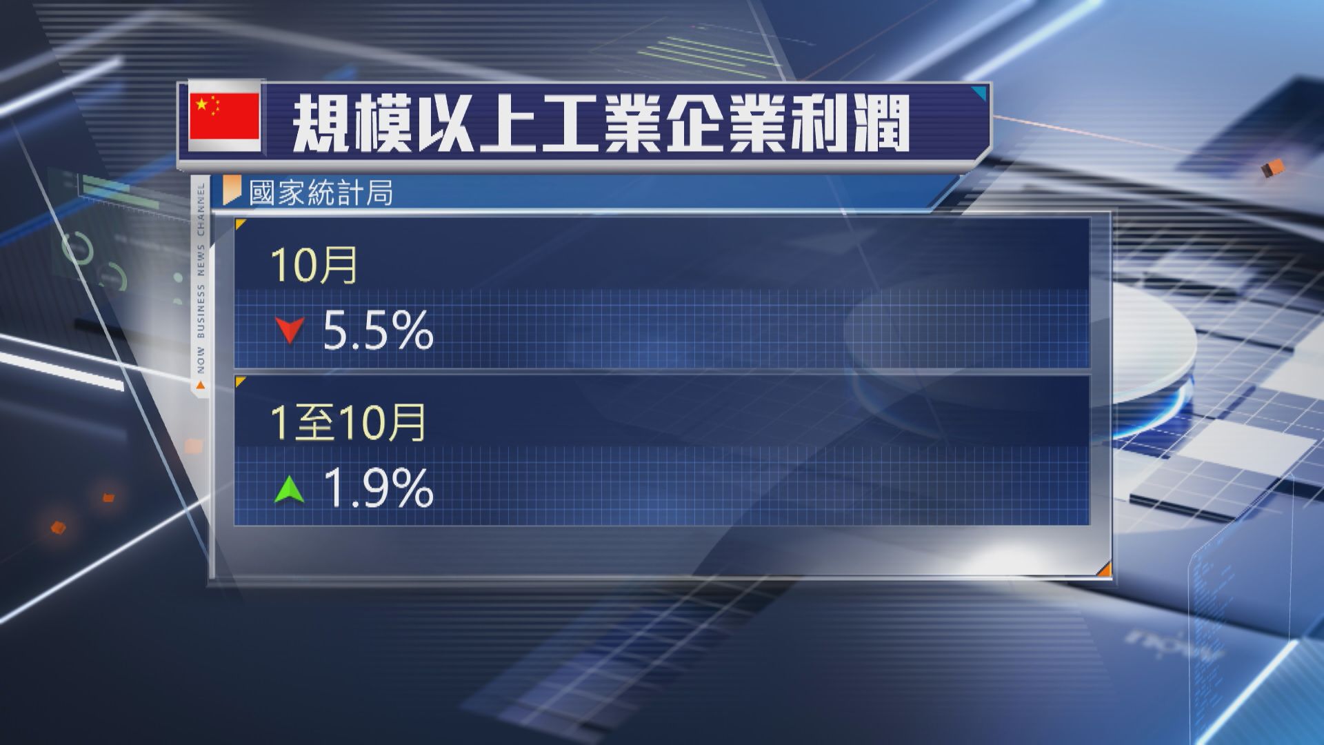 【扭轉兩月升勢】內地10月工業利潤跌5.5%