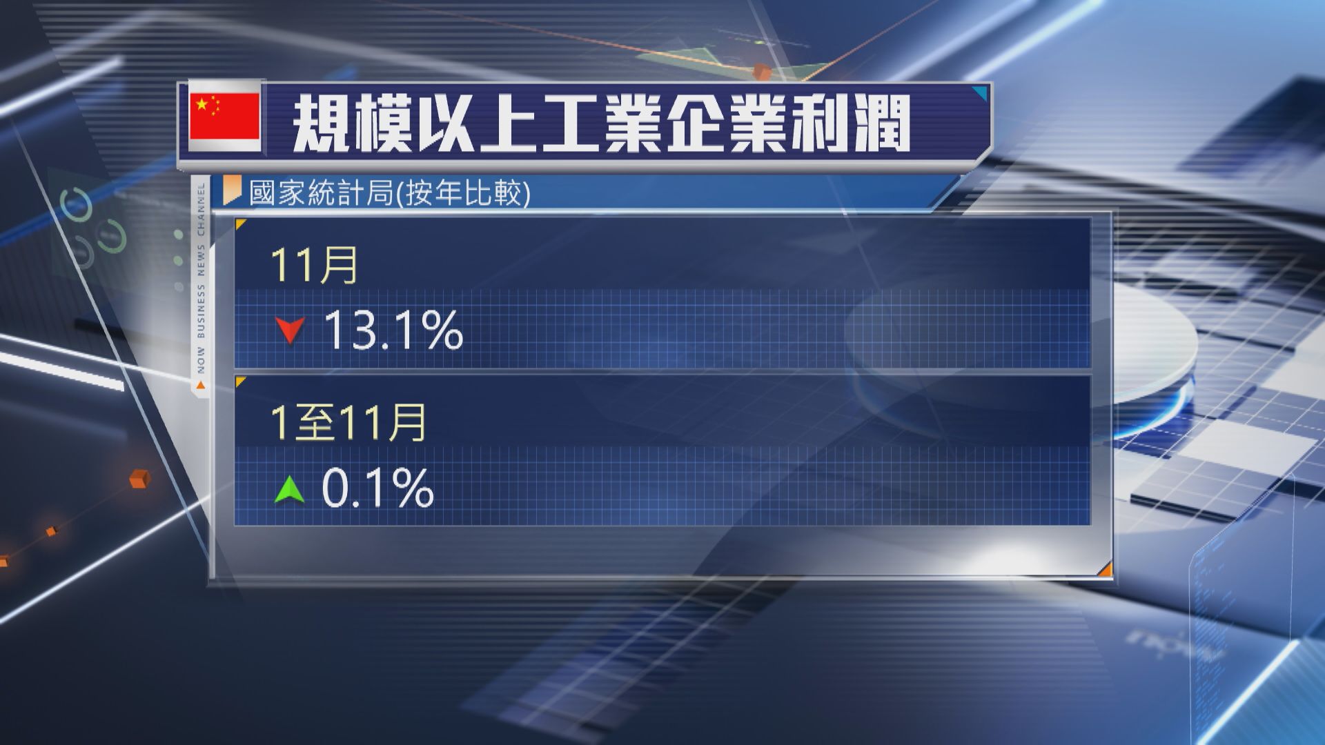 【不穩因素多】內地11月工業利潤跌13.1%