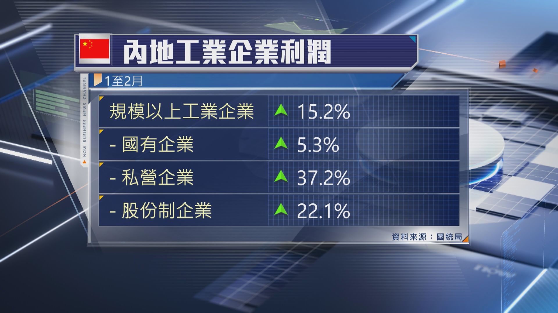 【中國經濟】首兩月工業利潤升逾15% 遠超預期
