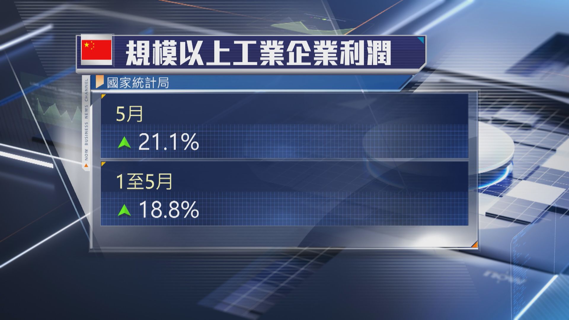 【中國經濟】5月工業利潤增速放慢至21.1%