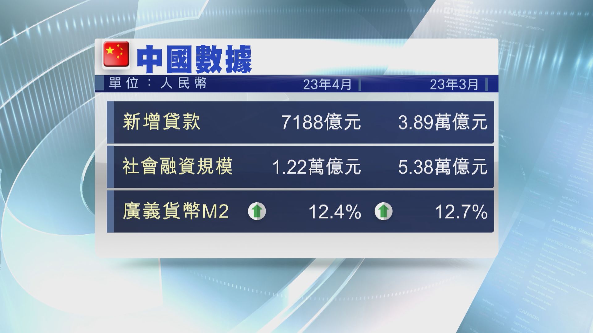 【人行數據】內地4月新貸、社融及M2均遜預期