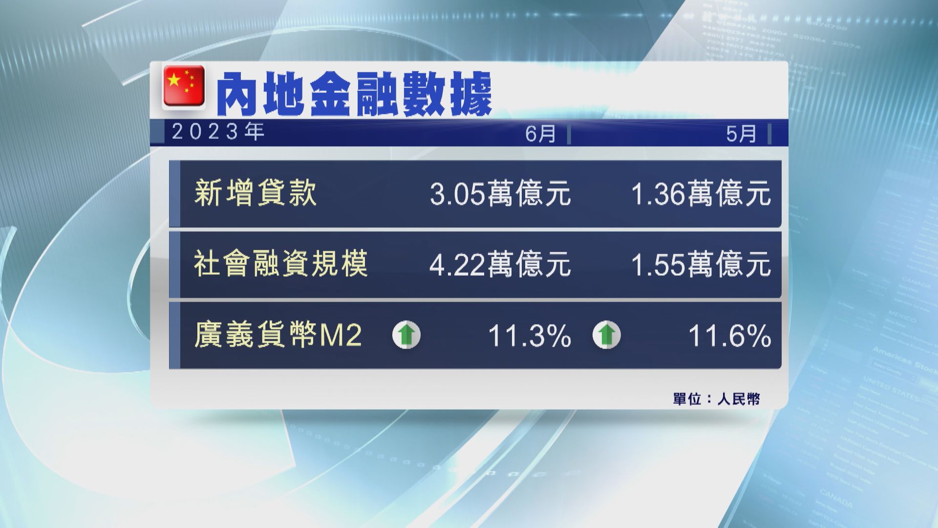 【人行數據】內地6月新貸、社融及M2均勝預期