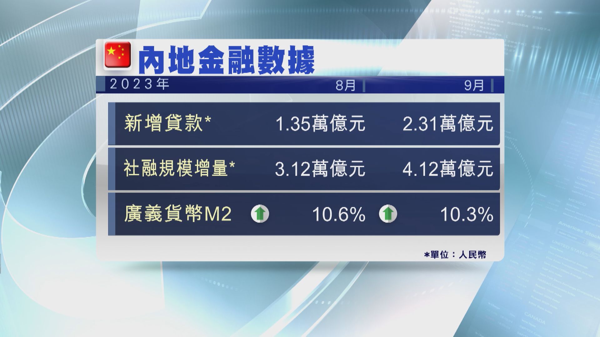 【人行數據】內地9月新貸2.31萬億人幣 遜預期