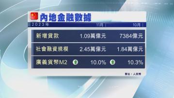 【人行數據】內地11月新貸及社融增量遜預期