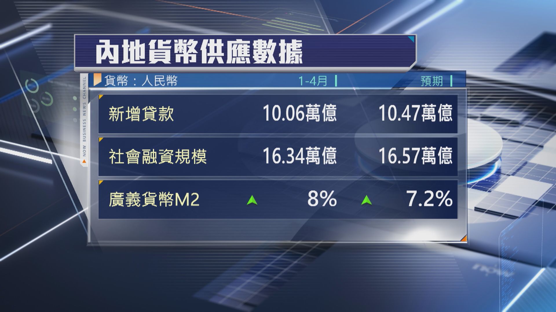 【9個月最少】內地4月新增貸款2800億人幣