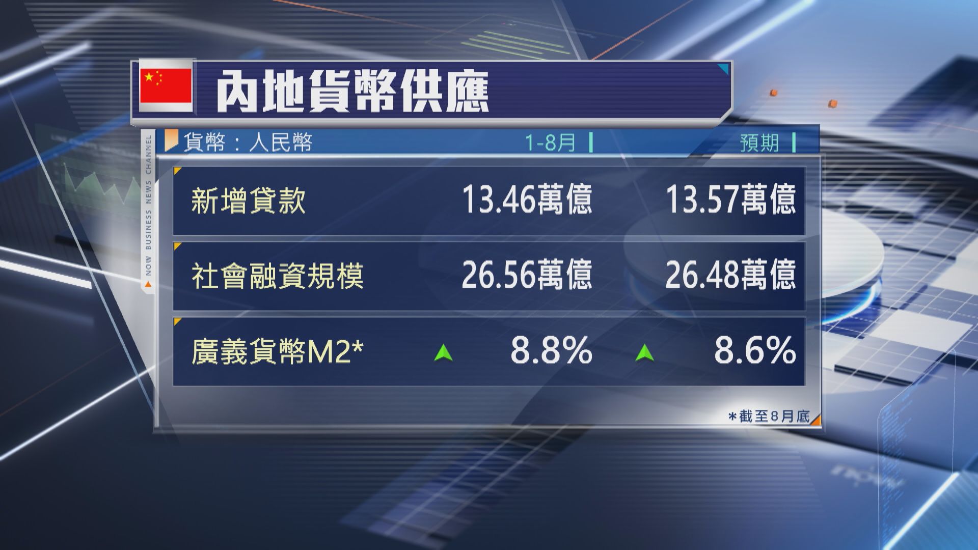 【金融數據】內地8月人民幣新增貸款5900億 遜預期