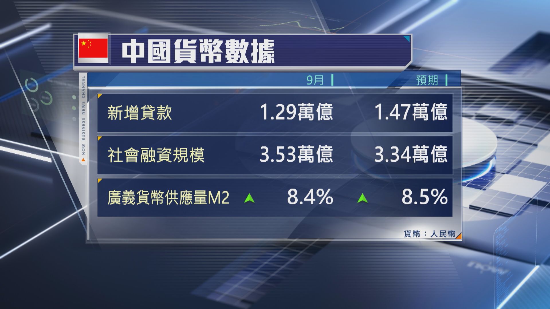 【遜預期】內地9月新增貸款1.29萬億人幣