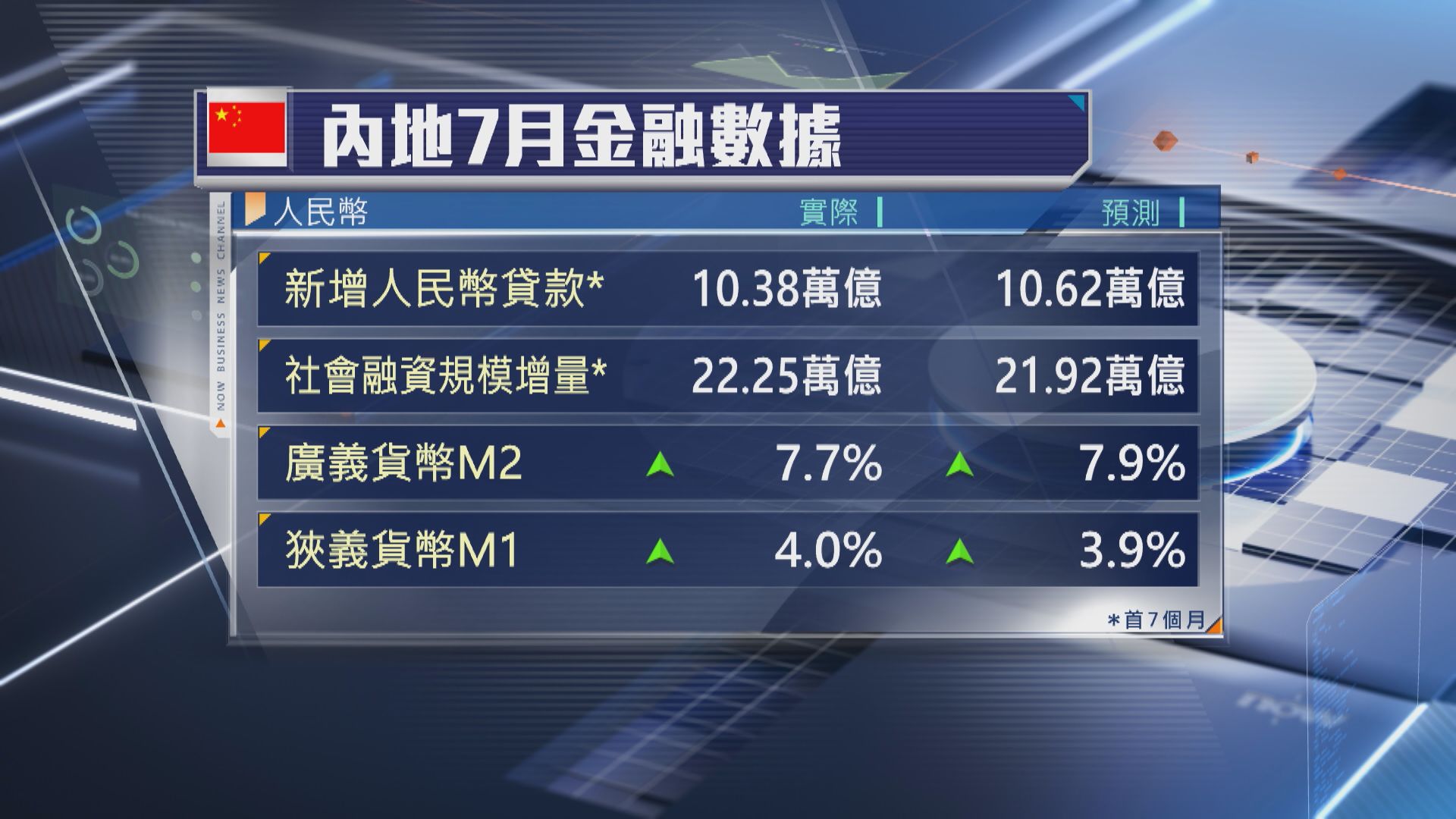 【中國經濟】7月新增人民幣貸款減少3400億 超預期