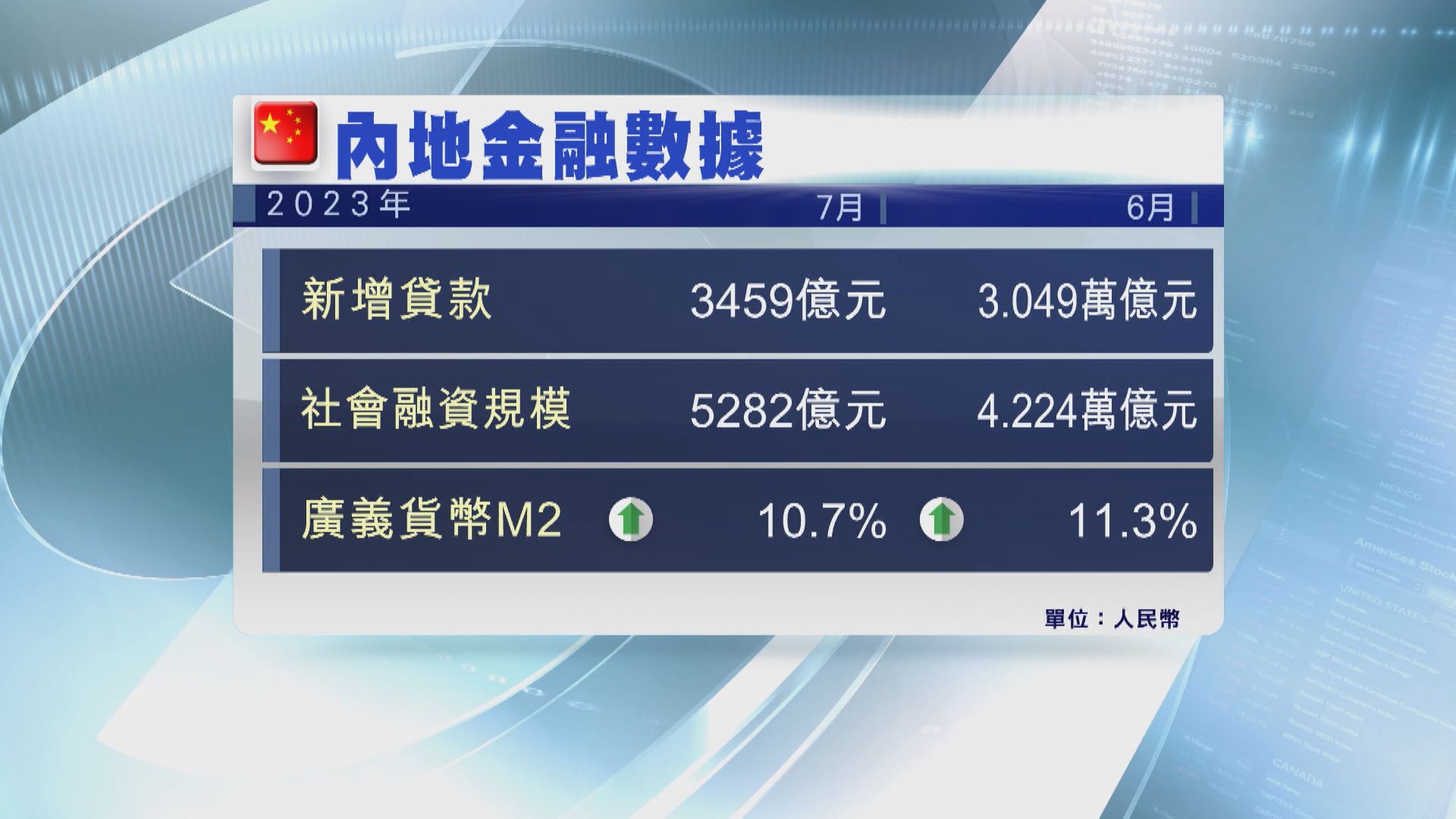 【數據響警號】大行指中央需盡快出招 憂陷債務與通縮循環