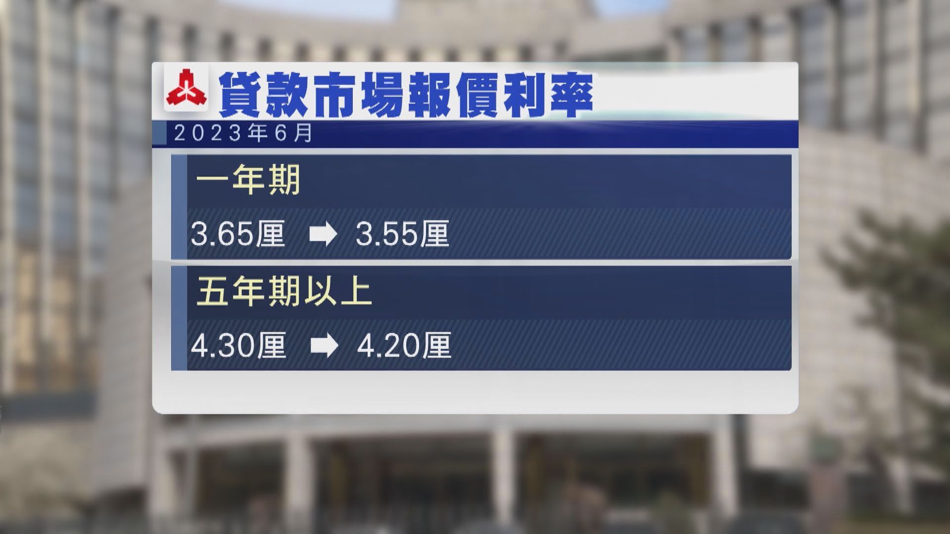 【出招救市】內地1年及5年期LPR下調0.1厘  渣打料Q3再降準