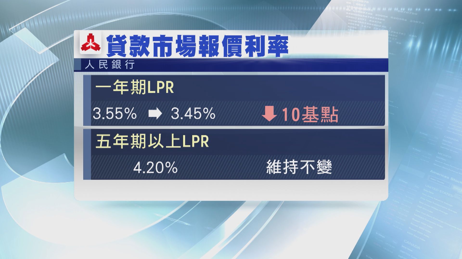【差別減息】內地5年期以上LPR不變 分析：後續或出台房貸政策