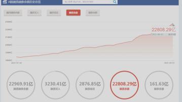 【借錢炒股續升溫】A股融資餘額2.28萬億人幣 創新高