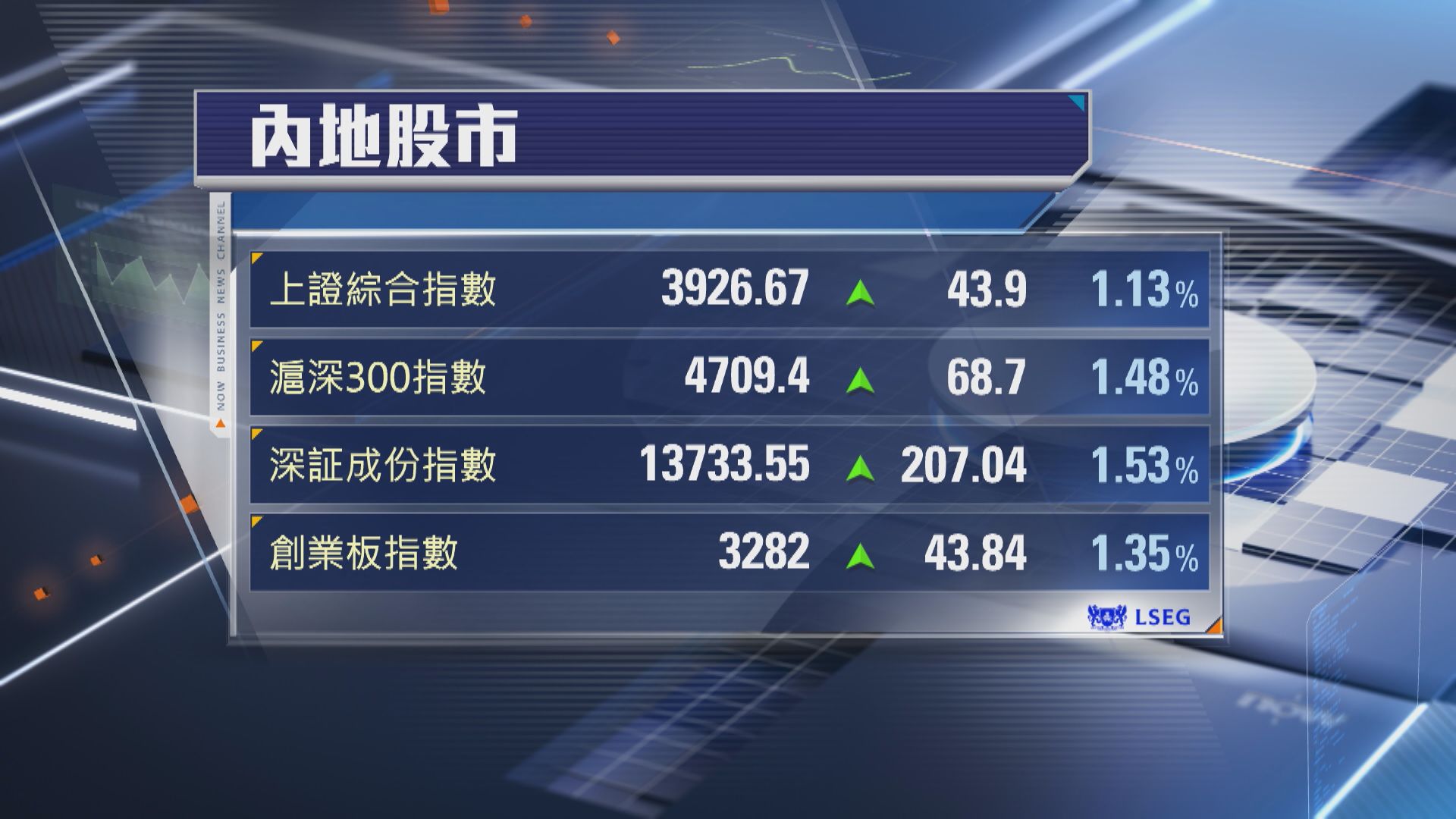 【A股假後復市】上證衝破3900關 滬深300升逾1%