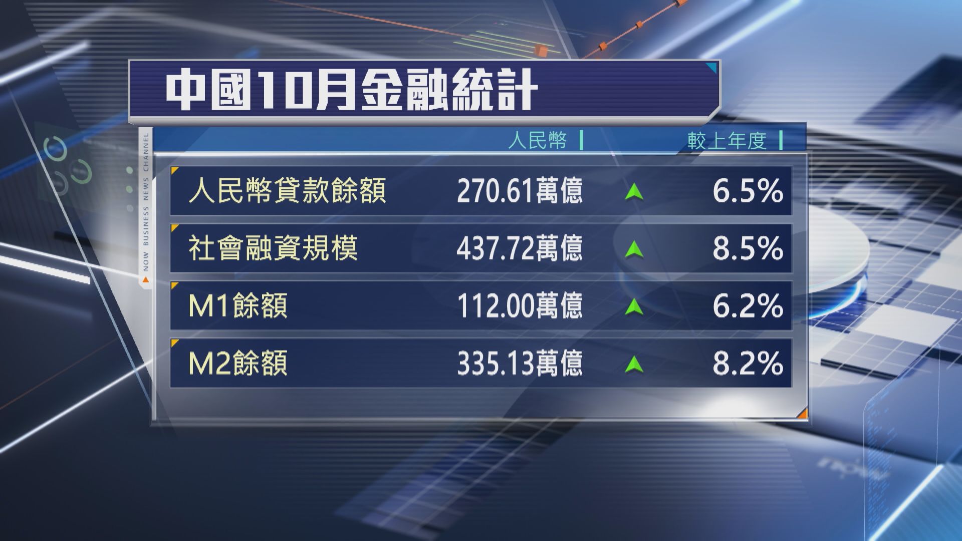 人行數據】內地10月新增人民幣貸款2200億| Now 新聞