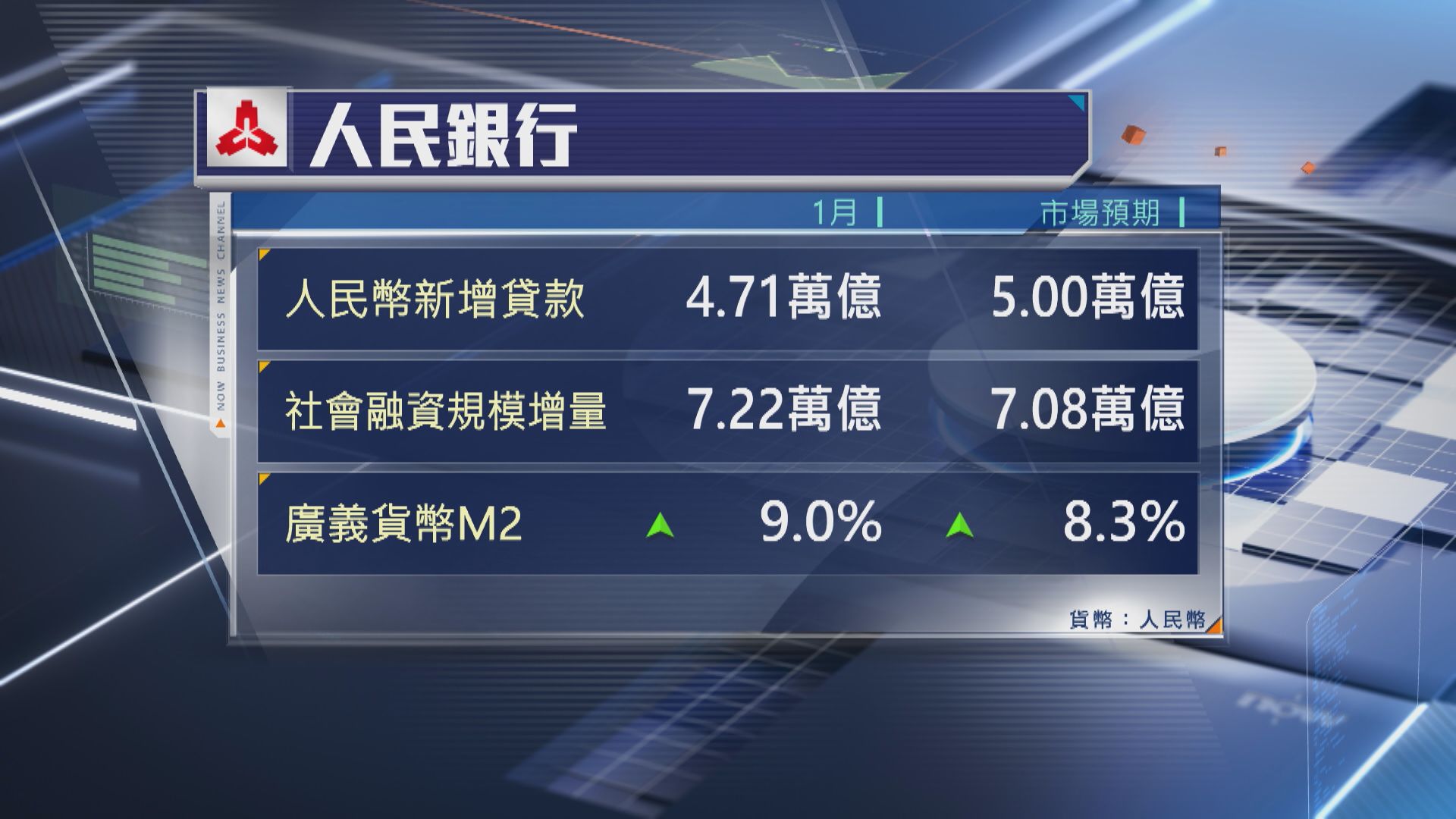 【遜預期】內地1月新增貸款4.71萬億人幣