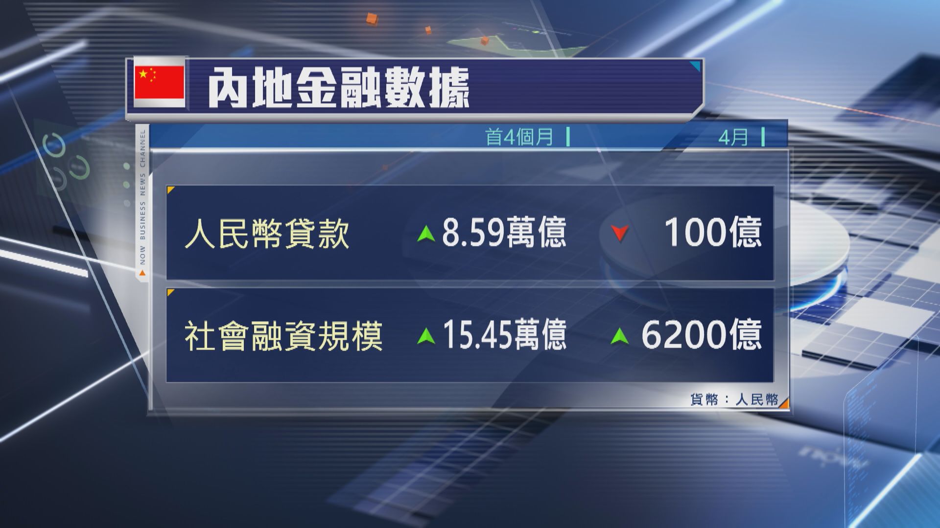 【中國經濟】4月新增貸款減少100億人幣 相隔9個月再收縮