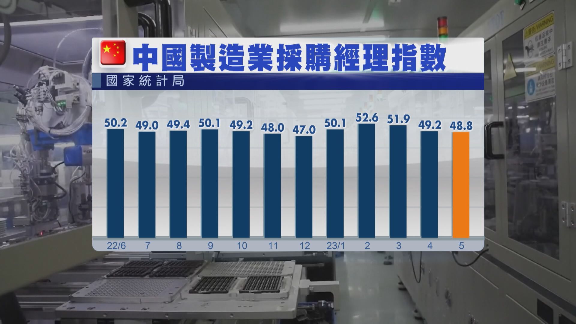 【PMI遜預期】內地製造業續收縮 中央或出手穩增長