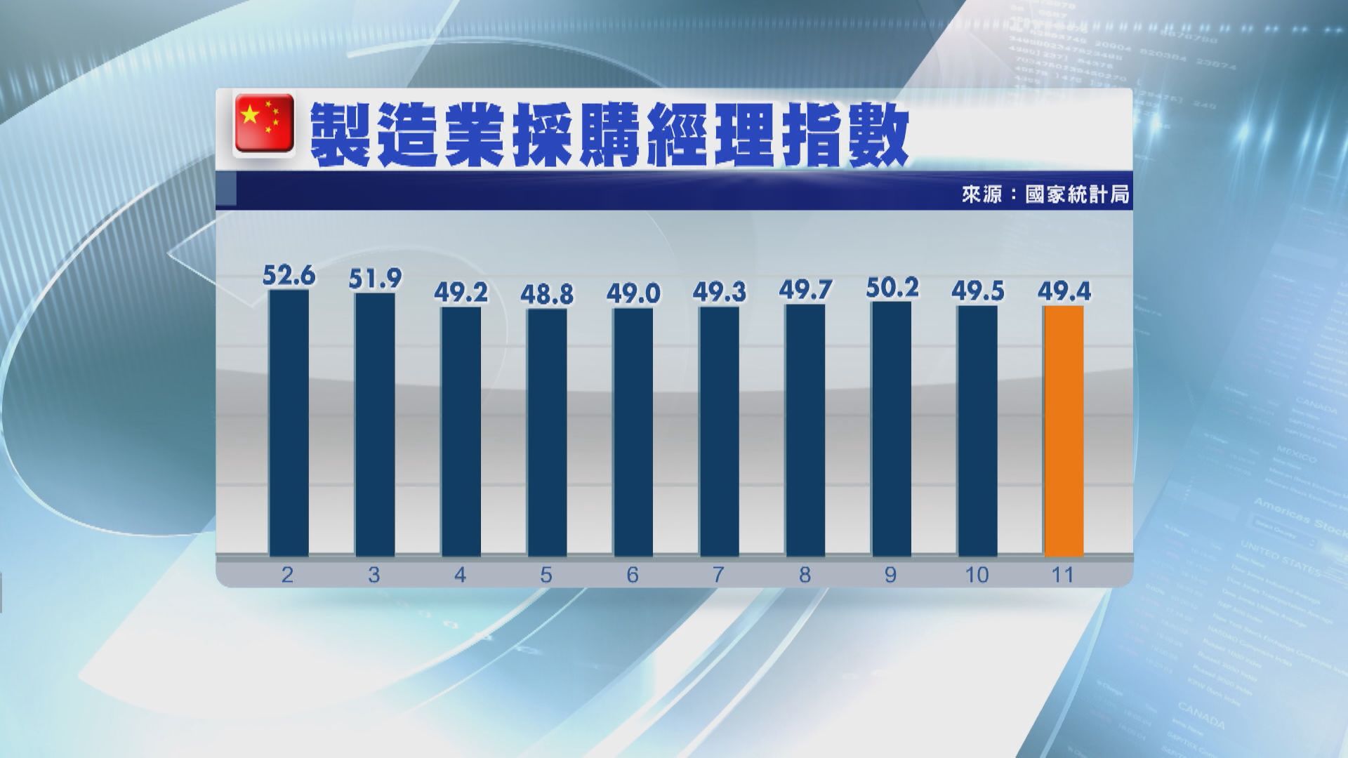 【4個月低】內地製造業PMI連續兩個月收縮