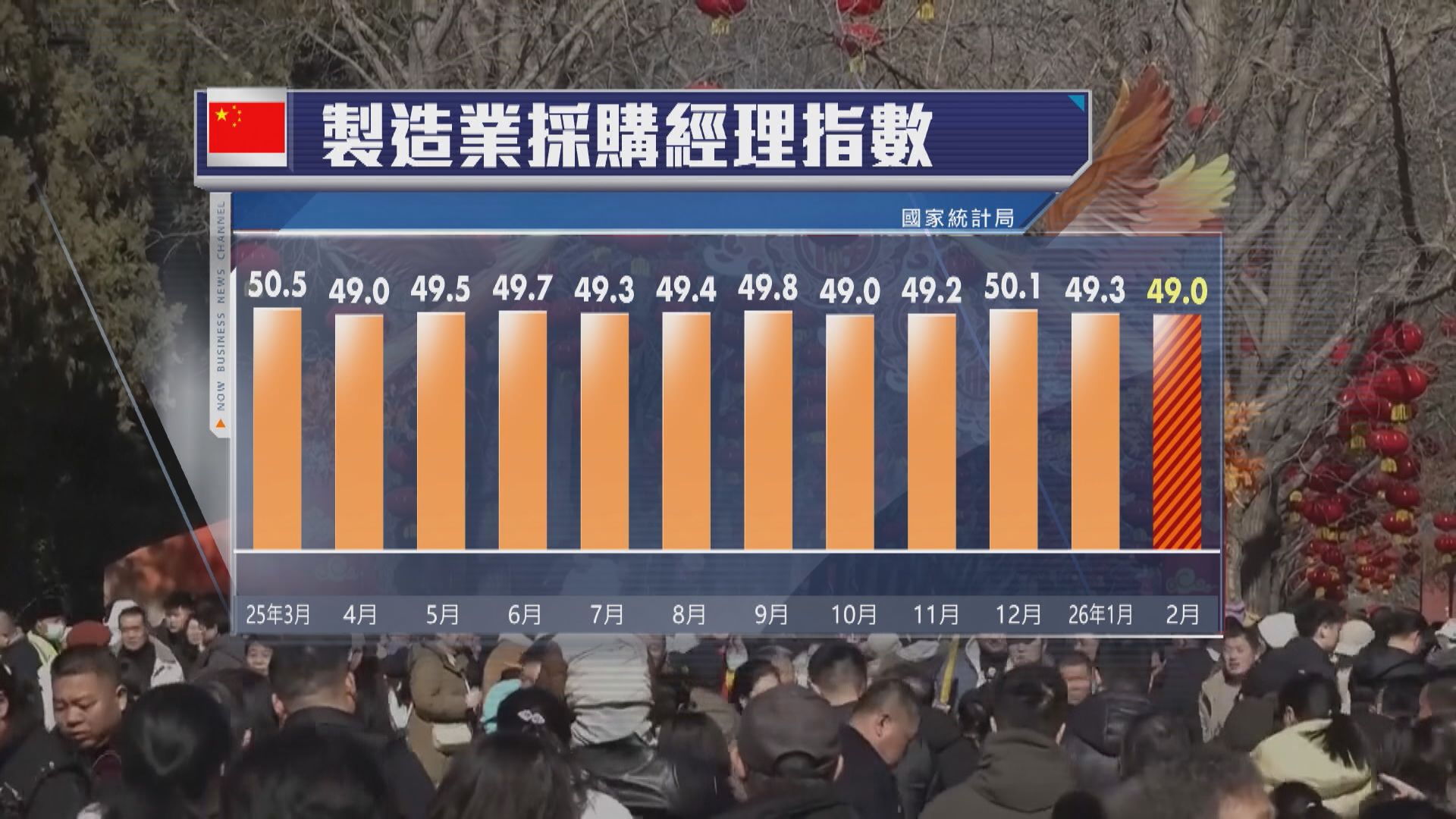 【2月PMI遜預期】內地製造業持續收縮 受假期因素影響