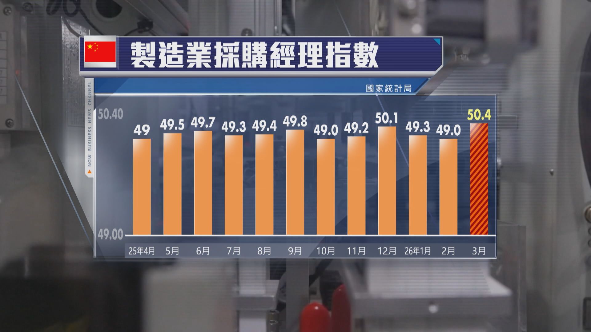 【中國經濟】3月製造業PMI升至50.4 創1年新高